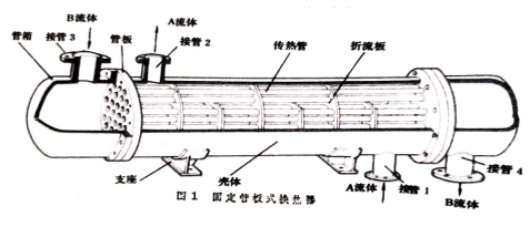 管壳式换热器分解图 管壳式换热器分解图